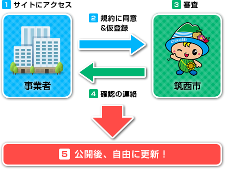 『新規ご登録の流れ』の画像